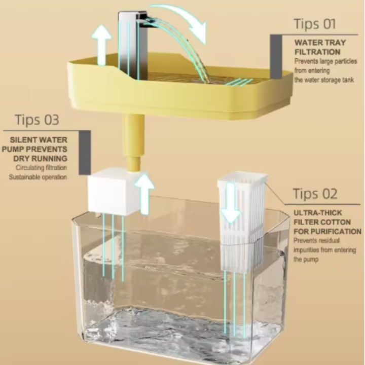 Fuente agua gatos USB con filtro automático | Prologyc.es